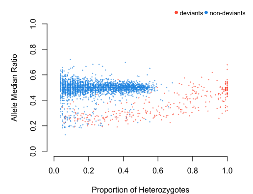 Fig 2.1 Median allele ratio Vs Prop. of Heterozygotes with deviant alleles